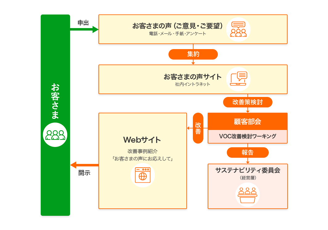 お客さまから お客さまの声(ご意見・ご要望) 電話メール問い合わせ手紙 アンケート等を集約 お客さまの声サイトで改善・検討 顧客部会でVOC 改善検討ワーキング サステナビリティ委員会 (経営層)に報告