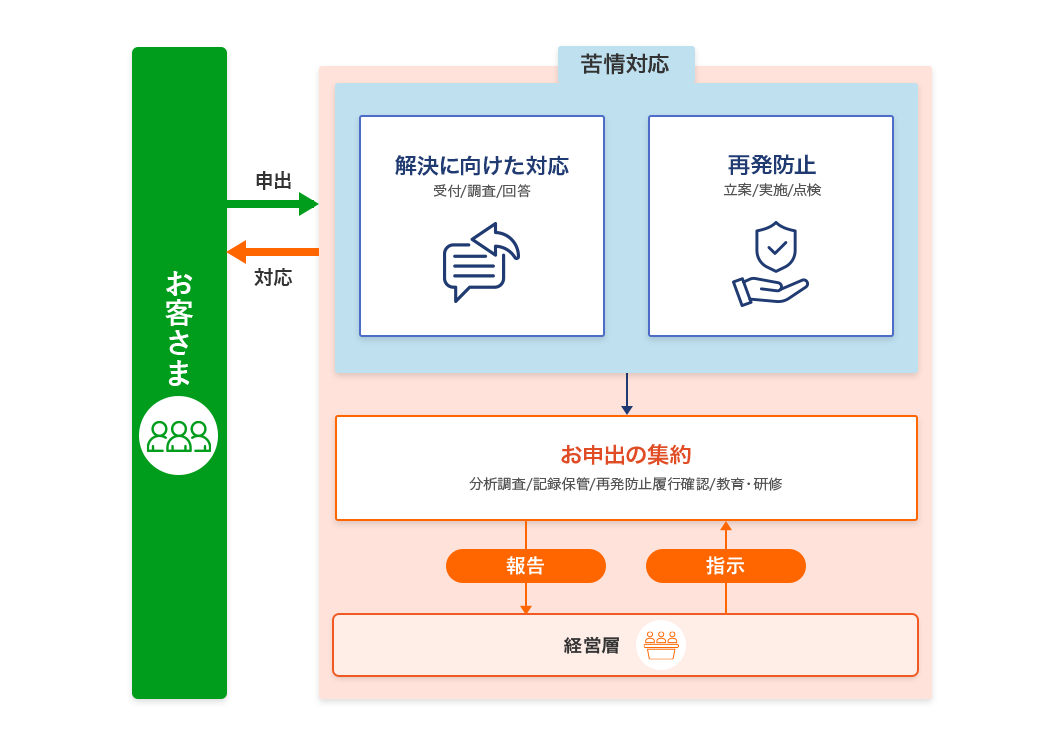 お客さまから申出 苦情対応 解決に向けた対応 受付/調査/回答 再発防止 立案/実施/点検 お申出の集約 分析調査/記録保管/再発防止履行確認/教育・研修 経営層 報告、指示
