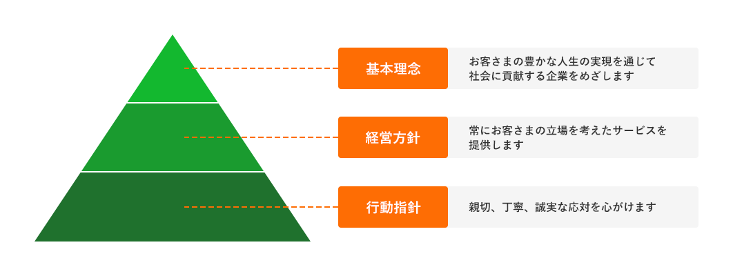 基本理念:お客さまの豊かな人生の実現を通じて社会に貢献する企業をめざします 経営方針:常にお客さまの立場を考えたサービスを提供します 行動指針:新設、丁寧、誠実な対応を心がけます