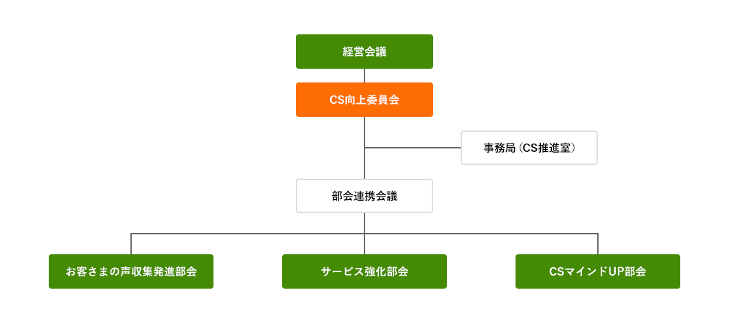お客さまの声に取り組む体制図