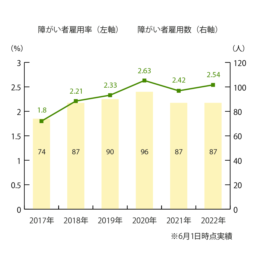 障がい者の雇用促進