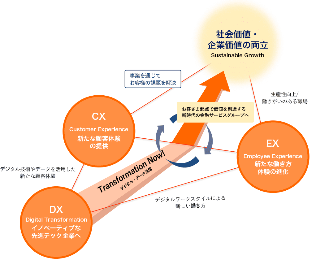 新中期経営計画では、2022年4月～2025年3月を目標にCx（Customer Experience）新たな顧客体験の提供、Dx（Digital Transformation）イノベーティブな先進テック企業へ、Ex（Employee Experience）新たな働き方体験の進化を切り口としてお客さま起点で価値を創造する新時代の金融サービスグループへ 2030年の目指す社会、誰もが豊かな人生を実現できる持続可能な社会 2030年の目指す姿、さまざまな社会課題解決に貢献し続けるイノベーティブな先進企業、ステークホルダーからこれまで以上に存在意義を認められる企業