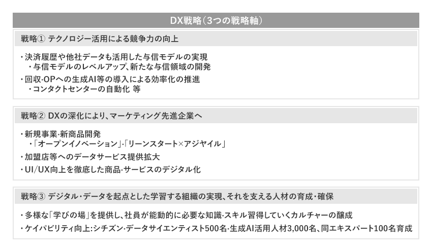 [DX戦略（3つの戦略軸）][戦略① テクノロジー活用による競争力の向上] 決済履歴や他社データも活用した与信モデルの実現。与信モデルのレベルアップ、新たな与信領域の開発。 回収・OPへの生成AI等の導入による効率化の推進。 コンタクトセンターの自動化等。 [戦略② DXの深化により、マーケティング先進企業へ] 新規事業・新商品開発。 「オープンイノベーション」・「リーンスタート×アジャイル」。 加盟店等へのデータサービス提供拡大 UI/UX向上を徹底した商品・サービスのデジタル化。 [戦略③ デジタル・データを起点とした学習する組織の実現、それを支える人材の育成・確保] 多様な「学びの場」を提供し、社員が能動的に必要な知識・スキル習得していくカルチャーの醸成。 ケイパビリティ向上：シチズン・データサイエンティスト500名・生成AI活用人材3,000名、同エキスパート100名育成。