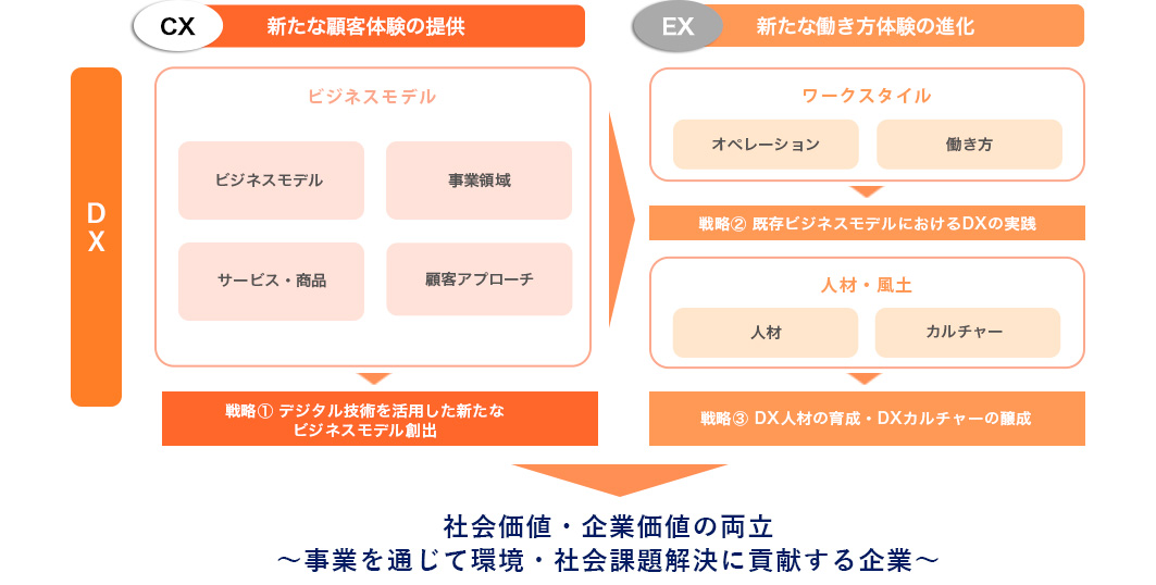 DX戦略では、3つの戦略軸で構成しており、各戦略軸に従い、事業を通じて環境・社会課題解決に貢献する企業への変革に向けた取り組みを展開しています。またDX戦略の推進にあたっては、社長を本部長とするDX推進本部を組成し、全社横断的なDX推進に向けた取り組み施策等について闊達な議論を通じたアイデア創出や具体化を進めています