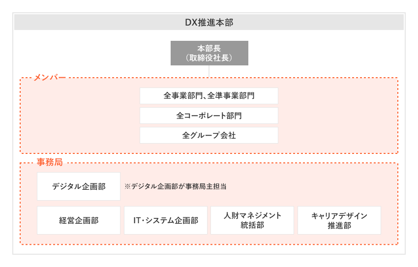 [DX推進本部] 本部長（取締役社長） [メンバー] 全事業部門、全準事業部門、全コーポレート部門、全グループ会社 [事務局] デジタル企画部、経営企画部、IT・システム企画部、人材マネジメント統括部、キャリアデザイン推進部 ※デジタル企画部が事務局主担当