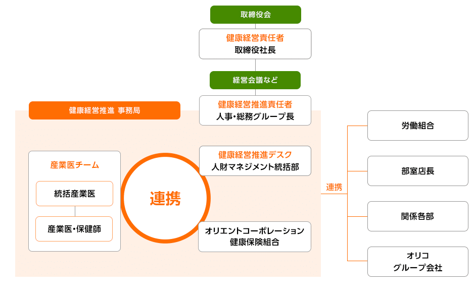 トップに取締役会 グループ所属の健康経営責任者の取締役社長がおり、その下の経営会議などの配下に健康経営推進 事務局があり、健康経営推進責任者の人事・総務グループ長、健康経営推進デスク 人財マネジメント統括部 オリコグループ 本社産業医チーム（統括産業医、産業医・保健師）、オリエントコーポレーション健康保険組合の3つが三位一体となり、労働組合、各事業場の部室店長、経営企画部など関係本部、オリコグループ会社と連携しています。