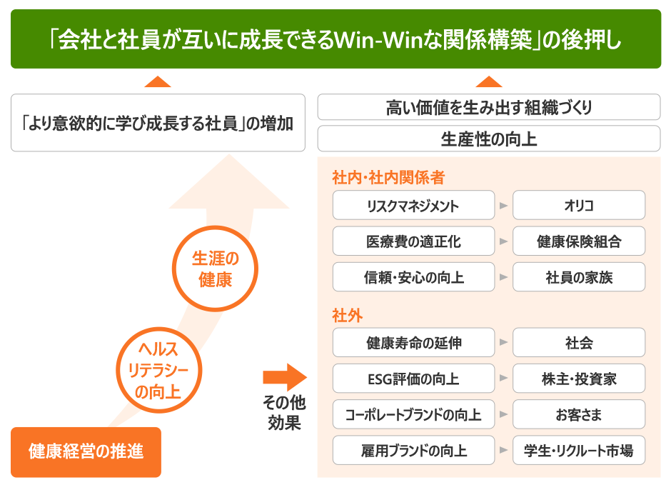「会社と社員が互いに成長できるWin-Winな関係構築」の後押し 「より意欲的に学び成長する社員」の増加 生涯の健康 ヘルスリテラシーの向上 健康経営の推進 その他効果 高い価値を生み出す組織づくり 生産性の向上 社内・社内関係者 リスクマネジメント→オリコ 医療費の適正化→健康保険組合 信頼・安心の向上→社員の家族 社外 健康寿命の延伸→会社 ESG評価の向上→株主・投資家 コーポレートブランドの向上 お客さま 雇用ブランドの向上→学生・リクルート市場