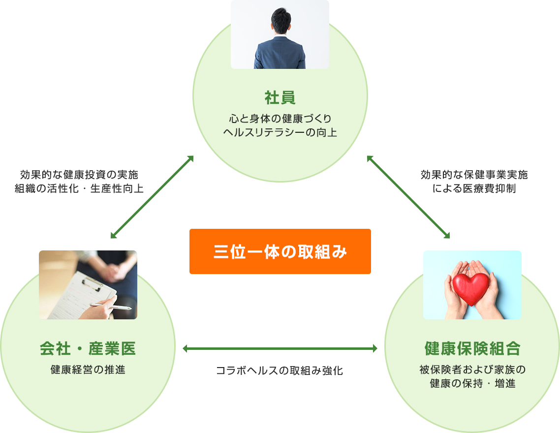 社員 心と身体の健康づくり、ヘルスリテラシーの向上。会社・産業医 健康経営の推進。健康保険組合 被保険者および家族の健康の保持・増進。社員と会社・産業医には効果的な健康投資の実施、組織の活性化・生産性向上の効果が生まれ、会社・産業医と健康保険組合にはコラボヘルスの取組み強化の効果が生まれる。健康保険組合と社員には効果的な保険事業実施による医療費抑制が期待できる。これが三位一体の取組み