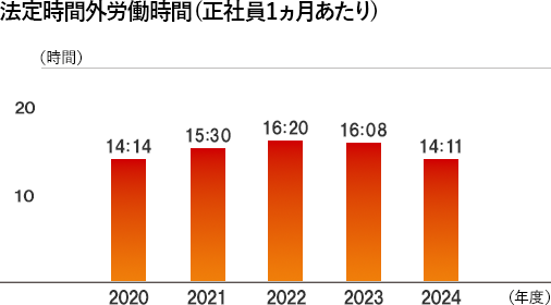 法定時間外労働時間（正社員1ヵ月あたり） 2020年：14時間14分 2021年：15時間30分 2022年：16時間20分 2023年：16時間8分 2024年：14時間11分