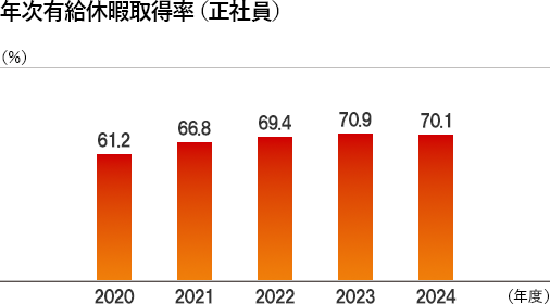 年次有給休暇取得率（正社員）  2020年：61.2% 2021年：66.8% 2022年：69.4% 2023年：70.9% 2024年：70.1%