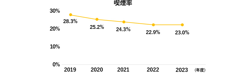 喫煙率 2019年度28.3% 2020年度 25.2% 2021年度 24.3% 2022年度 22.9% 2023年度 23.0%