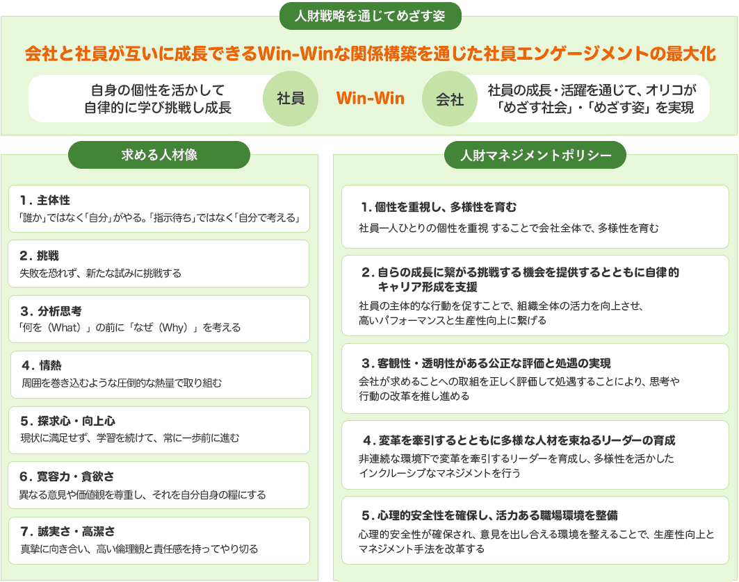 人財戦略を通じてめざす姿 会社と社員が互いに成長できるWin-Winな関係構築を通じた社員エンゲージメントの最大化 自身の個性を活かして自律的に学び挑戦し成長（社員）、社員の成長・活躍を通じて、オリコが「めざす社会」・「めざす姿」を実現（会社）＝Win-Winの関係 求める人材像 1. 主体性 「誰か」ではなく「自分」がやる。「指示待ち」ではなく「自分で考える」 2. 挑戦 失敗を恐れず、新たな試みに挑戦する 3. 分析思考 「何を（What）」の前に「なぜ（Why）」を考える 4. 情熱 周囲を巻き込むような圧倒的な熱量で取り組む 5. 探求心・向上心 現状に満足せず、学習を続けて、常に一歩前に進む 6. 寛容力・貪欲さ 異なる意見や価値観を尊重し、それを自分自身の糧にする 7. 誠実さ・高潔さ 真摯に向き合い、高い倫理観と責任感を持ってやり切る 人財マネジメントポリシー 1. 個性を重視し、多様性を育む 社員一人ひとりの個性を重視することで会社全体で、多様性を育む 2. 自らの成長に繋がる挑戦する機会を提供するとともに自律的キャリア形成を支援 社員の主体的な行動を促すことで、組織全体の活力を向上させ、高いパフォーマンスと生産性向上に繋げる 3. 客観性・透明性がある公正な評価と処遇の実現 会社が求めることへの取組を正しく評価して処遇することにより、思考や行動の改革を推し進める 4. 変革を牽引するとともに多様な人材を束ねるリーダーの育成 非連続な環境下で変革を牽引するリーダーを育成し、多様性を活かしたインクルーシブなマネジメントを行う 5. 心理的安全性を確保し、活力ある職場環境を整備 心理的安全性が確保され、意見を出し合える環境を整えることで、生産性向上とマネジメント手法を改革する