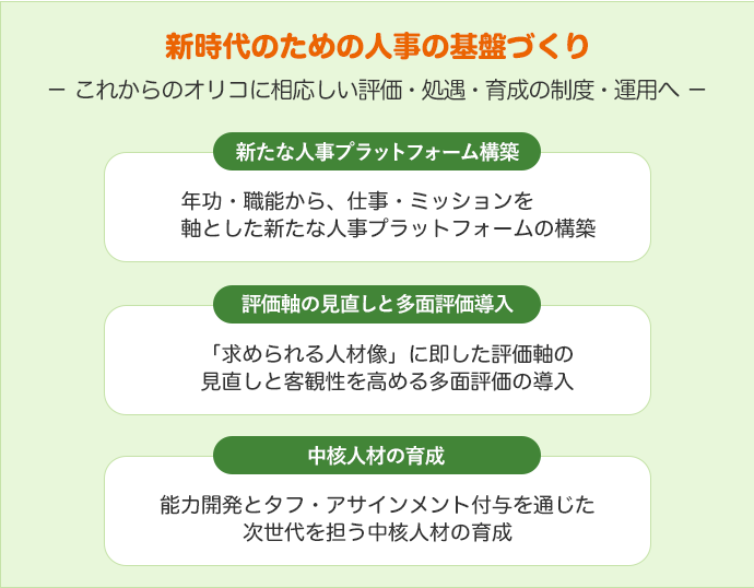 新時代のための人事の基盤づくり これからのオリコに相応しい評価・処遇・育成の制度・運用へ 新たな人事プラットフォーム構築 年功・職能から、仕事・ミッションを軸とした新たな人事プラットフォームの構築 評価軸の見直しと多面評価導入 「求められる人材像」に即した評価軸の見直しと客観性を高める多面評価の導入 中核人材の育成 能力開発とタフ・アサインメント付与を通じた次世代を担う中核人材の育成