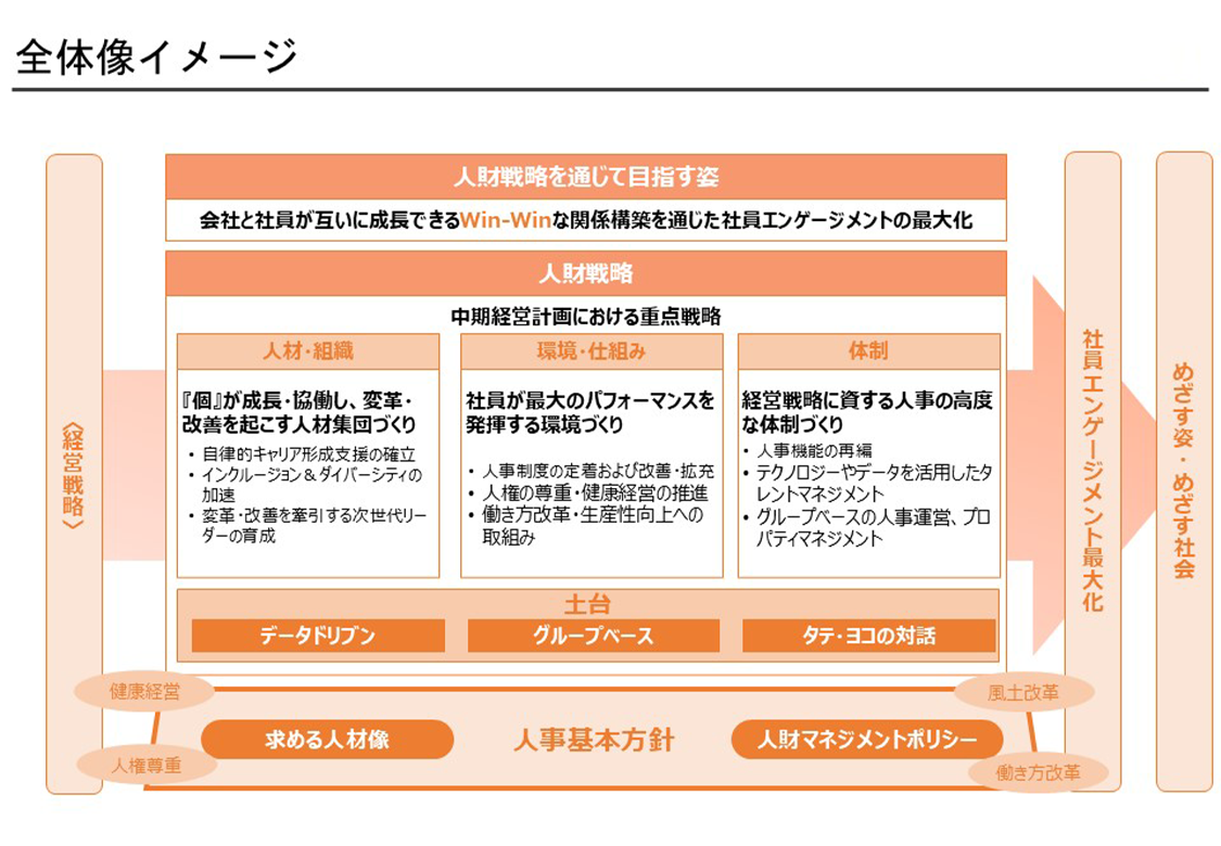 ＜経営戦略＞→[人材戦略を通じて目指す姿]会社と社員がお互いに成長できるWin-Winな関係構築を通じた社員エンゲージメントの最大化 [人材戦略]中期経営企画における重点戦略　【人材・組織】　『個』が成長・協働し、変革・改善を起こす人材集団づくり　・自律的キャリア形成支援の確立　・インクルージョン＆ダイバーシティの加速　・変革・開園を牽引する次世代リーダーの育成 【環境・仕組み】 社員が最大のパフォーマンスを発揮する環境づくり ・人事制度の定義および改善・拡充 ・人権の尊重・健康経営の推進 ・働き方改革・生産性向上への取り組み 【体制】経営戦略に資する人事の高度な体制づくり ・人事機能の再編 ・テクノロジーやデータを活用したタレントマネジメント ・グループベースの人事運営、プロパティマネジメント [土台]【データドリブン】【グループベース】【タテ・ヨコの対話】 [人事基本方針] 【求める人材像】【人材マネジメントポリシー】 健康経営 人権尊重 風土改革 働き方改革→社員エンゲージメント最大化→めざす姿・めざす社会