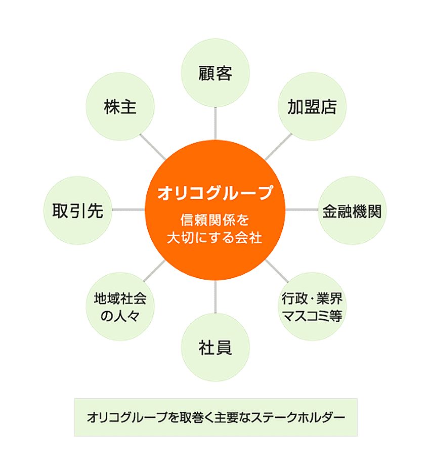 お客さまとオリコグループ