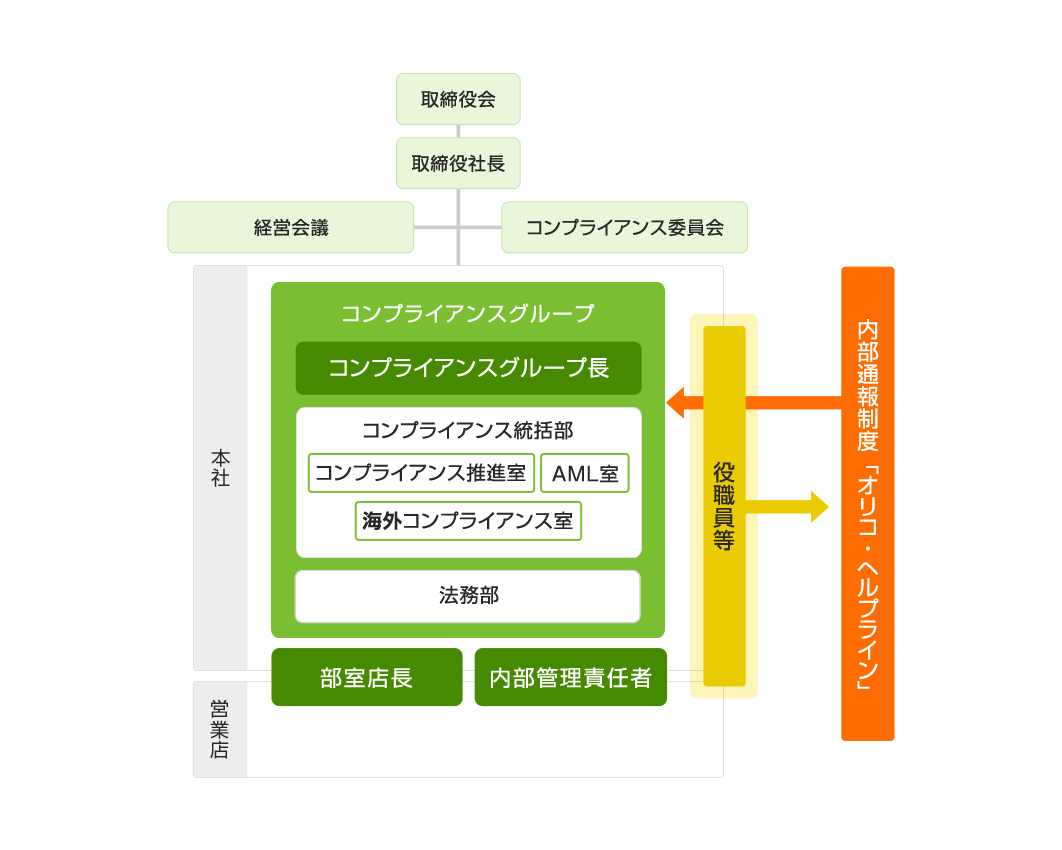 コンプライアンス体制図