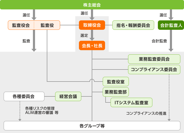 経営上の意思決定、執行及び監督に係る業務執行組織の概要