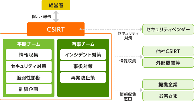 オリコCSIRT体制図