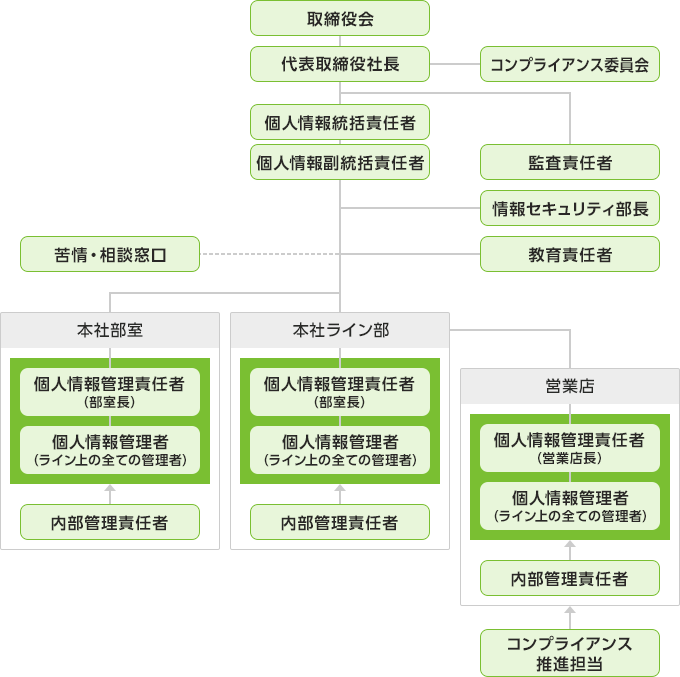 個人情報保護・管理に関する体制図