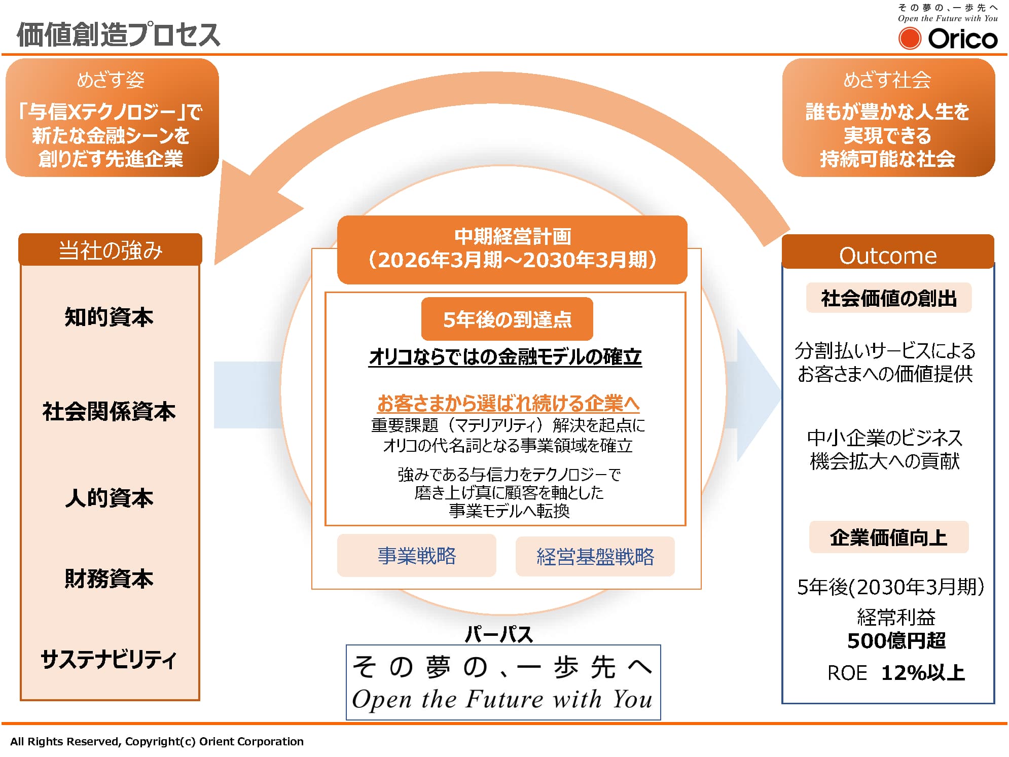価値創造プロセス