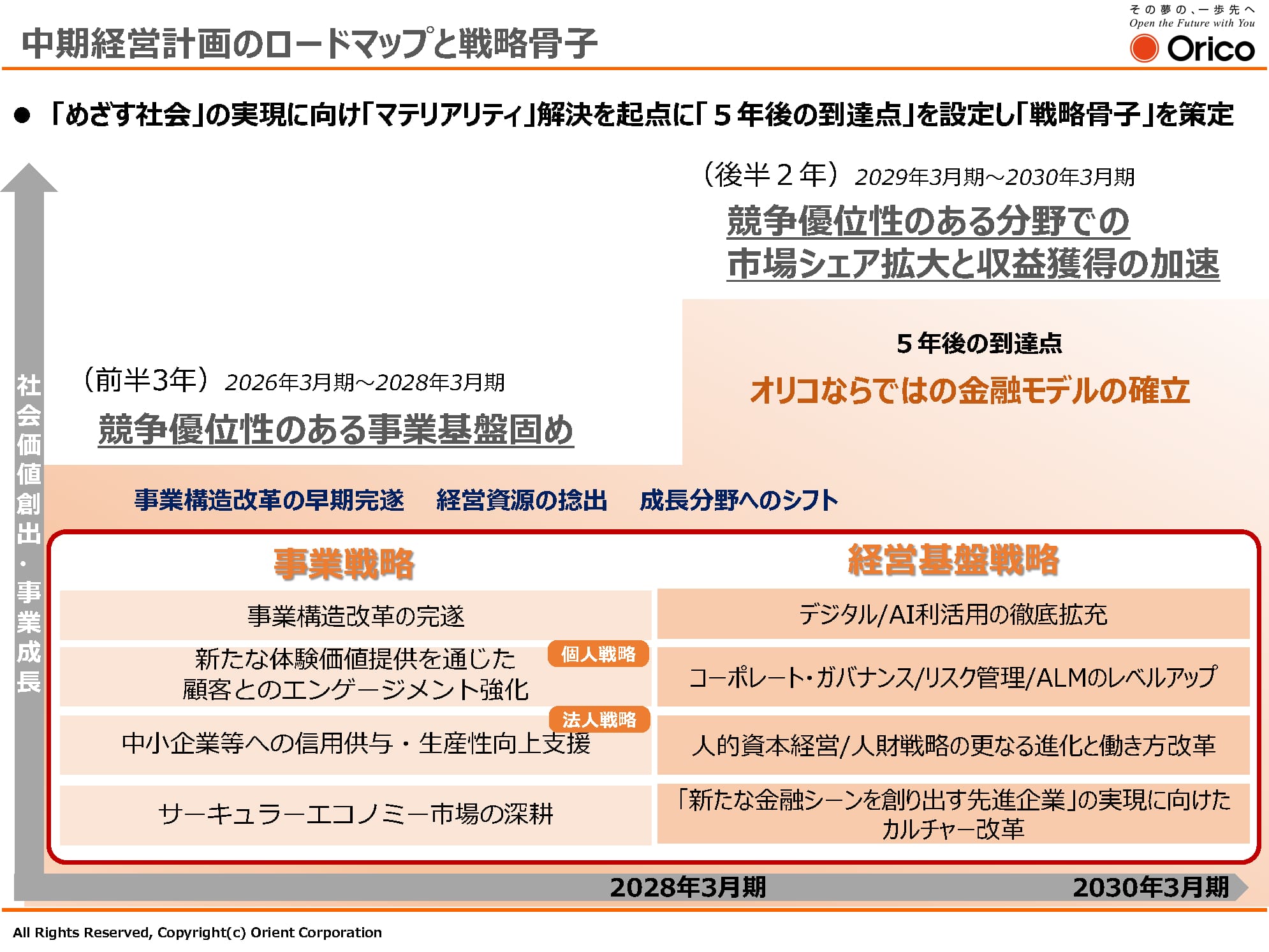中期経営計画のロードマップと戦略骨子