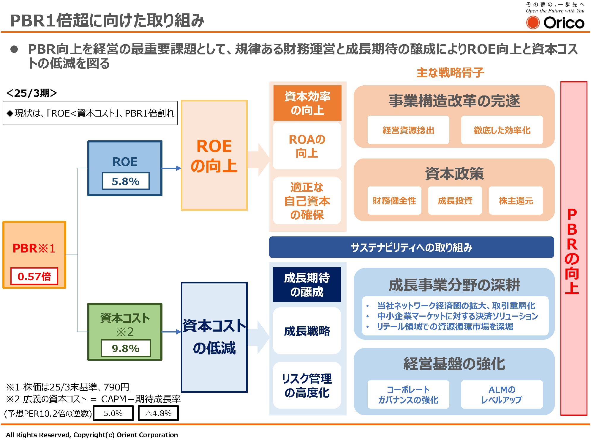 PBR1倍超に向けた取り組み