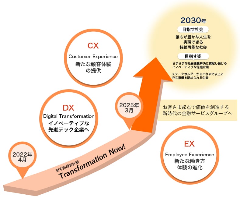 新中期経営計画では、「Transformation Now！～お客さま起点で価値を創造する新時代の金融サービスグループへ～」をスローガンに、2022年4月～2025年3月を目標にCx（Customer Experience）新たな顧客体験の提供、Dx(Digital Transformation)イノベーティブな先進テック企業へ、Ex(Employee Experience)新たな働き方体験の進化を切り口としてお客さま起点で価値を創造する新時代の金融サービスグループへ 2030年の目指す社会、誰もが豊かな人生を実現できる持続可能な社会 2030年の目指す姿、さまざまな社会課題解決に貢献し続けるイノベーティブな先進企業、ステークホルダーからこれまで以上に存在意義を認められる企業