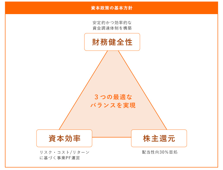 資本政策の基本方針 財務健全性(安定的かつ効率的な資金調達体制を構築) 資本効率(リスク・コスト/リターンに基づく事業PF運営) 株主還元 (配当性向30％目処) 上記3つの最適なバランスを実現