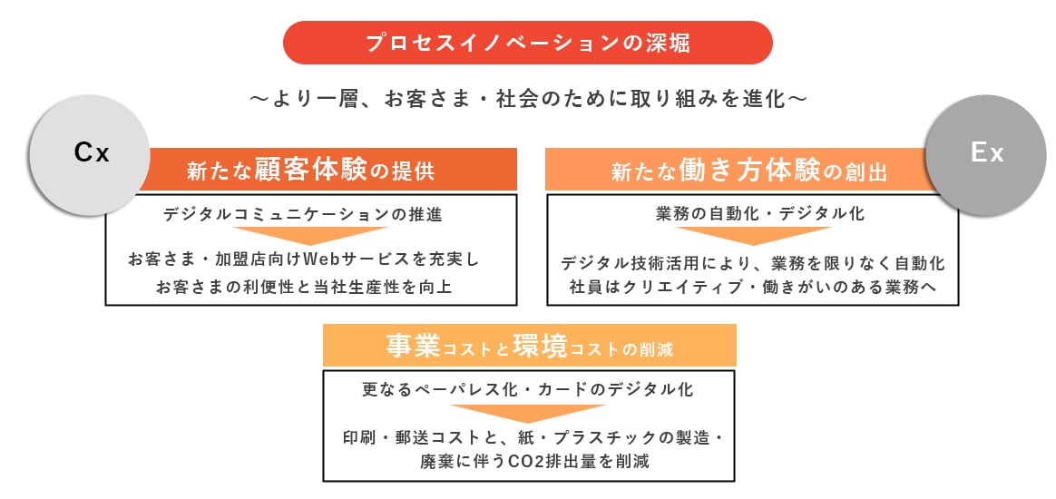 プロセスイノベーションの深堀～より一層、お客さま・社会のために取り組みを進化～ Cx 新たな顧客体験の提供 デジタルコミュニケーションの推進 → お客さま・加盟店向けWebサービスを充実しお客さまの利便性と当社生産性を向上 Ex 新たな働き方体験の創出 業務の自動化・デジタル化 → デジタル技術活用により、業務を限りなく自動化社員はクリエイティブ・働きがいのある業務へ 事業コストと環境コストの削減 更なるペーパレス化・カードのデジタル化 → 印刷・郵送コストと、紙・プラスチックの製造・廃棄に伴うCO2排出量を削減