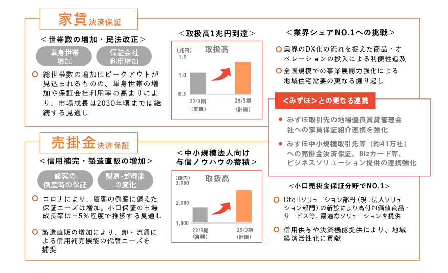 家賃決済保証 ＜世帯数の増加・民法改正＞単身世帯増加 保証会社利用増加 総世帯数の増加はピークアウトが見込まれるものの、単身世帯の増加や保証会社利用率の高まりにより、市場成長は2030年頃までは継続する見通し＜業界シェアNO.1への挑戦＞業界のDX化の流れを捉えた商品・オペレーションの投入による利便性追及 全国規模での事業展開力強化による地域住宅需要の更なる掘り起し＜取扱高1兆円到達＞2022年3期（実績）より2025年3期（計画）では取扱高が高くなる見通し。 売掛金決済保証 ＜信用補完・製造直販の増加＞顧客の倒産時の保証 製造・卸機能の変化 コロナにより、顧客の倒産に備えた保証ニーズは増加。小口保証の市場成長率は＋5％程度で推移する見通し 製造直販の増加により、卸・流通による信用補完機能の代替ニーズを捕捉＜中小規模法人向け与信ノウハウの蓄積＞2022年3期（実績）より2025年3期（計画）では取扱高が高くなる見通し。＜小口売掛金保証分野でNO.1＞BtoBソリューション部門の新設により高付加価値商品・サービス等、最適なソリューションを提供 信用供与や決済機能提供により、地域経済活性化に貢献 ＜みずほ＞との更なる連携 みずほ取引先の地場優良賃貸管理会社への家賃保証紹介連携を強化 みずほ中小規模取引先等（約41万社）への売掛金決済保証、Bizカード等、ビジネスソリューション提供の連携強化