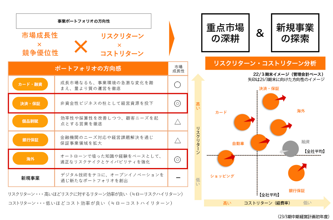 事業ポートフォリオの方向性「市場成長性×競争優位性」と「リスクリターン×コストリターン」の二軸で現状分析を行い今後の方向性を明確化しました。ポートフォリオの方向感 カード・融資 成長市場なるも、事業環境の急激な変化を踏まえ、量より質の運営を徹底 市場成長性〇 決済・保証 非資金性ビジネスの柱として経営資源を投下 市場成長性◎ 個品割賦 効率性や採算性を改善しつつ、顧客ニーズを起点とする営業を徹底 市場成長性△ 銀行保証 金融機関のニーズ対応や経営課題解決を通じ保証事業領域を拡大 市場成長性△ 海外 オートローンで培った知識や経験をベースとして、適正なリスクテイクとケイパビリティを強化 市場成長性◎ 新規事業 デジタル技術をテコに、オープンイノベーションを通じ新たなポートフォリオを創出 市場成長性- リスクリターン・・・高いほどリスクに対するリターン効率が良い(≒ローリスクハイリターン)コストリターン・・・低いほどコスト効率が良い(≒ローコストハイリターン)重点市場の深耕&新規事業の探索 リスクリターン・コストリターン分析 22/3期末イメージ(管理会計ベース)矢印は25/3期末に向けた方向性のイメージ 決済・保証 リスクリターン 全社平均 高い コストリターン(経費率) 全社平均 低い カード リスクリターン 全社平均 高い コストリターン(経費率) 全社平均 高い 海外 リスクリターン 全社平均 高い コストリターン(経費率) 全社平均 低い 自転車 リスクリターン 全社平均 高い コストリターン(経費率) 全社平均 低い ショッピング リスクリターン 全社平均 低い コストリターン(経費率) 全社平均 高い 銀行保証 リスクリターン 全社平均 低い コストリターン(経費率) 全社平均 低い 融資 リスクリターン 全社平均 高い コストリターン(経費率) 全社平均 低い (23/3期中期経営計画初年度)