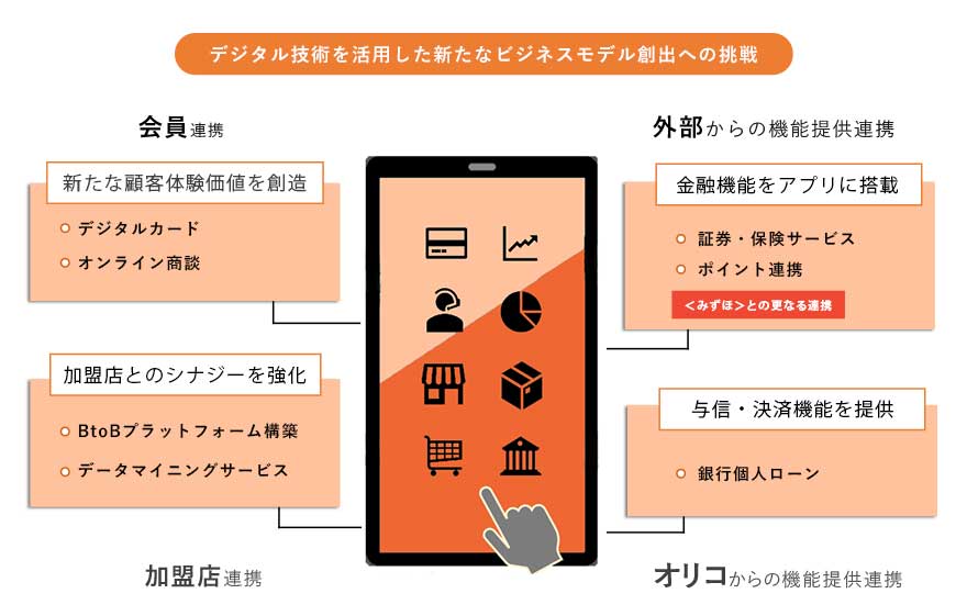 デジタル技術を活用した新たなビジネスモデル創出への挑戦 会員連携の新たな顧客体験価値を創造(デジタルカード、オンライン商談) 加盟店連携の加盟店とのシナジーを強化(BtoBプラットフォーム構築、データマイニングサービス) 外部からの機能提供連携の金融機能をアプリに搭載(証券・保険サービス、ポイント連携、 <みずほ>との更なる連携) オリコからの機能提供連携の与信・決済機能を提供(銀行個人ローン)