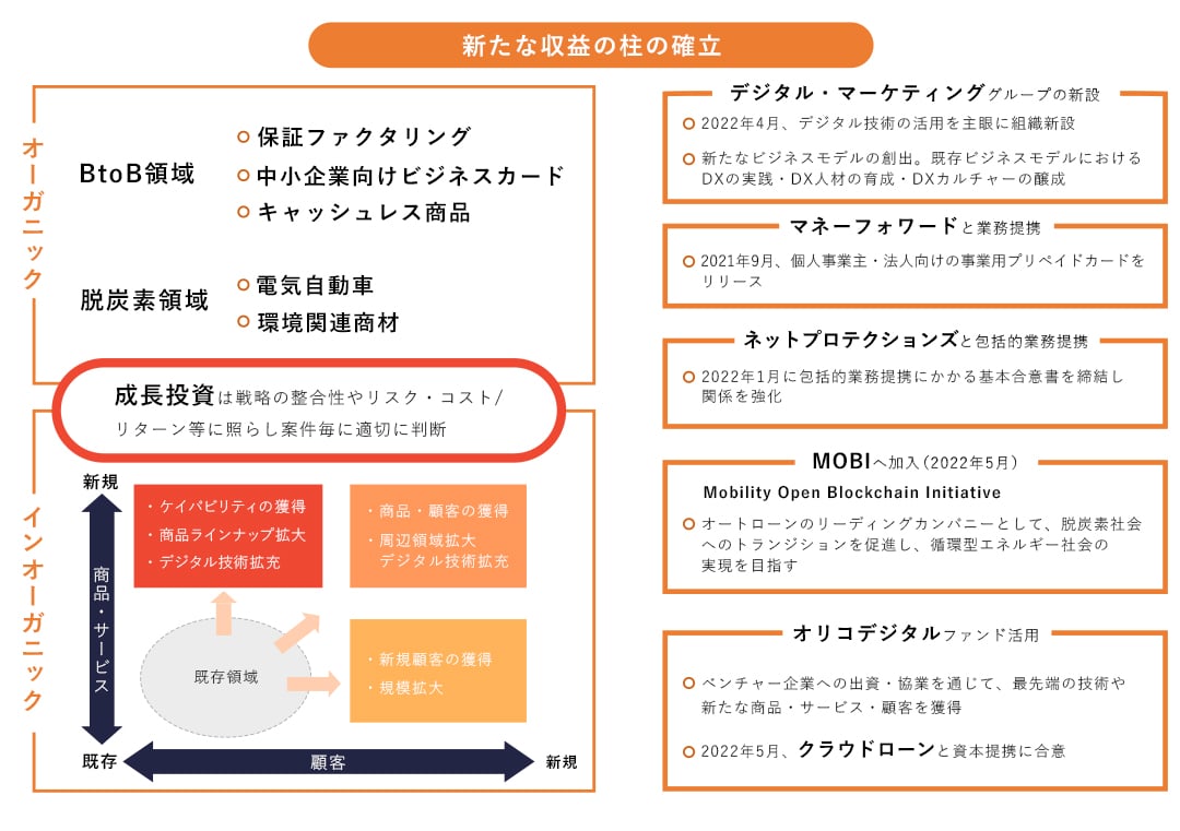 新たな収益の柱の確立 オーガニックのBtoB領域（保証ファクタリング、中小企業向けビジネスカード、キャッシュレス商品） オーガニックの脱炭素領域（電気自動車、環境関連商材）インオーガニックの既存顧客への新規の商品・サービス（ケイパビリティの獲得、商品ラインナップ拡大、デジタル技術拡充）新規顧客への新規の商品・サービス（商品・顧客の獲得、周辺領域拡大デジタル技術拡充）新規顧客への既存の商品・サービス（新規顧客の獲得、規模拡大） オーガニックとインオーガニックは成長投資は戦略の整合性やリスク・コスト/リターン等に照らし案件毎に適切に判断 デジタル・マーケティンググループの新設 2022年4月、デジタル技術の活用を主眼に組織新設、新たなビジネスモデルの創出。既存ビジネスモデルにおけるDXの実践・DX人材の育成・DXカルチャーの醸成 マネーフォワードと業務提携 2021年9月、個人事業主・法人向けの事業用プリペイドカードをリリース ネットプロテクションズと包括的業務提携 2022年1月に包括的業務提携にかかる基本合意書を締結し関係を強化 MOBIへ加入（2022年5月） Mobility Open Blockchain Initiative オートローンのリーディングカンパニーとして、脱炭素社会へのトランジションを促進し、循環型エネルギー社会の実現を目指す オリコデジタルファンド活用 ベンチャー企業への出資・協業を通じて、最先端の技術や新たな商品・サービス・顧客を獲得 2022年5月、クラウドローンと資本提携に合意