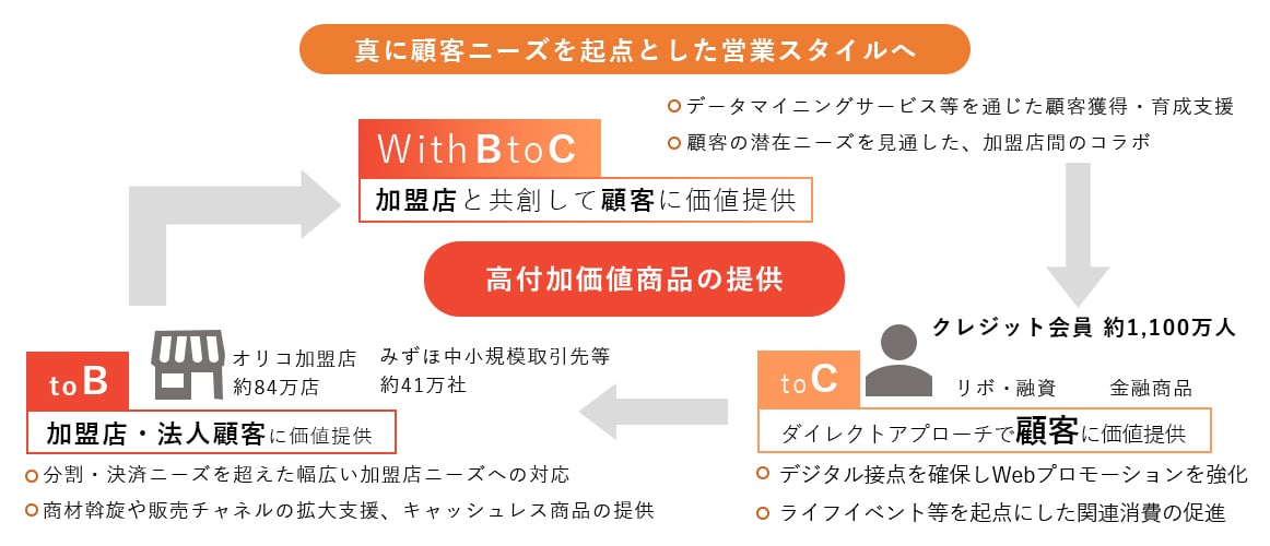 真に顧客ニーズを起点とした営業スタイルへ With BtoC 加盟店と共創して顧客に価値提供 データマイニングサービス等を通じた顧客獲得・育成支援 顧客の潜在ニーズを見通した、加盟店間のコラボ → toC ダイレクトアプローチで顧客に価値提供 リボ・融資 金融商品 デジタル接点を確保しWebプロモーションを強化 ライフイベント等を起点にした関連消費の促進 クレジット会員 約1,100万人 → toB 加盟店・法人顧客に価値提供 オリコ加盟店約84万店 みずほ中小規模取引先等約41万社 分割・決済ニーズを超えた幅広い加盟店ニーズへの対応 商材斡旋や販売チャネルの拡大支援、キャッシュレス商品の提供 → With BtoC 高付加価値商品の提供