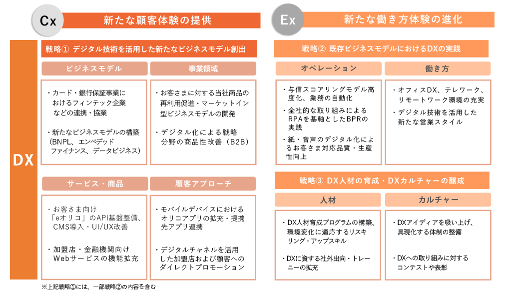 Cx 新たな顧客体験の提供 Dx 戦略① デジタル技術を活用した新たなビジネスモデル創出 ビジネスモデル・カード・銀行保証事業におけるフィンテック企業等の連携・協業・新たなビジネスモデルの構築（BNPL、エンベデッドファイナンス、データビジネス）事業領域 お客さまに対する当社商品の再利用促進・マーケットイン型ビジネスモデルの開発 デジタル化による戦略分野の商品性改善（B2B） サービス・商品 お客さま向け「eオリコサービス」のAPI基盤整備、CMS導入・UI/UX改善 加盟店・金融機関向けWebサービスの機能拡充 顧客アプローチ モバイルデバイスにおけるオリコアプリの拡充・提携先アプリ連携 デジタルチャネルを活用した加盟店および顧客へのダイレクトプロモーション Ex 新たな働き方体験の進化 戦略② 既存ビジネスモデルにおけるDXの実践 オペレーション 与信スコアリングモデル高度化、業務の自動化 全社的取組によるRPAを基軸としたBPRの実践 ・紙・音声のデジタル化によるお客さま対応品質・生産性向上 働き方 オフィスDX、テレワーク、リモートワーク環境の充実 デジタル技術を活用した新たな営業スタイル※上記戦略①には、一部戦略②の内容を含む 戦略③ DX人材の育成・DXカルチャーの醸成 人材 DX人材育成プログラムの構築、環境変化に適応するリスキリング・アップスキル DXに資する社外出向・トレーニーの拡充 カルチャー DXアイディアを吸い上げ、具現化する体制の整備DXへの取組みに対するコンテストや表彰