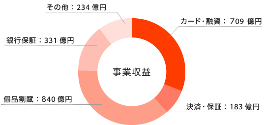 セグメント別事業収益(連結)
