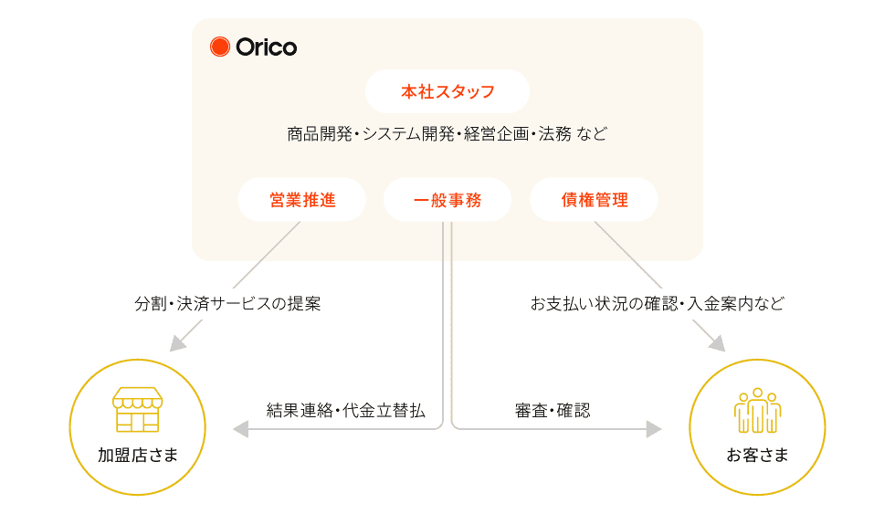 Oricoの本社スタッフ：商品開発・システム開発・経営企画・法務などを行う。 Oricoの営業推進：加盟店さまへ分割・決済サービスの提案を行う。 Oricoの債権管理：お客さまへお支払い状況の確認・入金案内などを行う。 Oricoの一般事務：加盟店さまへ結果連絡・代金立替払を行い、お客さまへ審査、確認を行います。