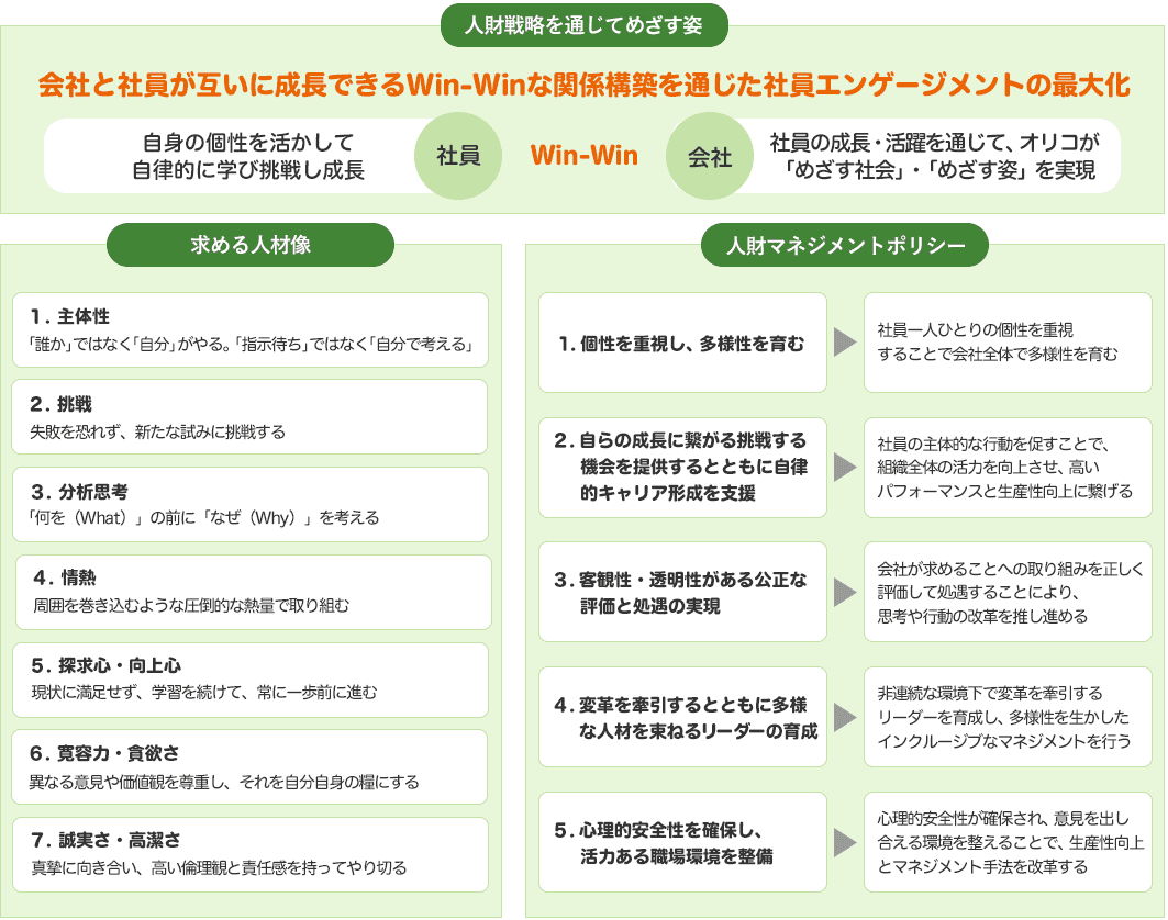 人財戦略を通じてめざす姿 会社と社員が互いに成長できるWin-Winな関係構築を通じた社員エンゲージメントの最大化 自身の個性を活かして自律的に学び挑戦し成長（社員）、社員の成長・活躍を通じて、オリコが「めざす社会」・「めざす姿」を実現（会社）＝Win-Winの関係 求める人材像 １. 主体性 「誰か」ではなく「自分」がやる。「指示待ち」ではなく「自分で考える」 ２. 挑戦 失敗を恐れず、新たな試みに挑戦する ３. 分析思考 「何を（What）」の前に「なぜ（Why）」を考える ４. 情熱 周囲を巻き込むような圧倒的な熱量で取り組む ５. 探求心・向上心 現状に満足せず、学習を続けて、常に一歩前に進む ６. 寛容力・貪欲さ 異なる意見や価値観を尊重し、それを自分自身の糧にする ７. 誠実さ・高潔さ 真摯に向き合い、高い倫理観と責任感を持ってやり切る 人財マネジメントポリシー 1. 個性を重視し、多様性を育む 社員一人ひとりの個性を重視することで会社全体で多様性を育む ２. 自らの成長に繋がる挑戦する機会を提供するとともに自律的キャリア形成を支援 社員の主体的な行動を促すことで、組織全体の活力を向上させ、高いパフォーマンスと生産性向上に繋げる ３. 客観性・透明性がある公正な評価と処遇の実現 会社が求めることへの取り組みを正しく評価して処遇することにより、思考や行動の改革を推し進める ４. 変革を牽引するとともに多様な人材を束ねるリーダーの育成 非連続な環境下で変革を牽引するリーダーを育成し、多様性を生かしたインクルーシィブなマネジメントを行う ５. 心理的安全性を確保し、活力ある職場環境を整備 心理的安全性が確保され、意見を出し合える環境を整えることで、生産性向上とマネジメント手法を改革する