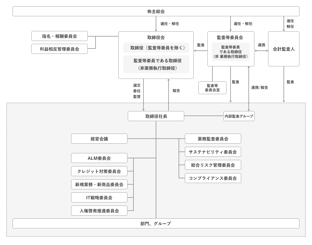 経営上の意思決定、執行及び監督に係る業務執行組織の概要