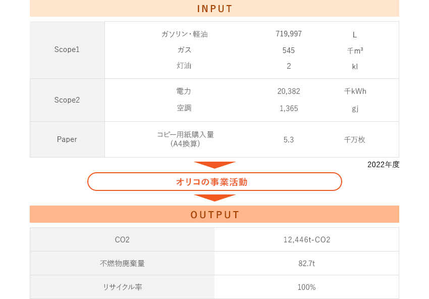 環境負荷の全体像 INPUT Scope1 ガソリン・軽油 738,994L 重油、軽油（自家発電） 3,500L ガス 547千m³ 灯油 2kl Scope2 電力 22,836千kWh 空調 2,412gj 紙 コピー用紙購入量（A4換算） 5.7千万枚 不燃物 缶・ビン・ペットボトル・プリンタのトナー等 83.7t オリコの事業活動 OUTPUT CO2 13,234t-CO2 不燃物排気量 83.7t リサイクル率 100%