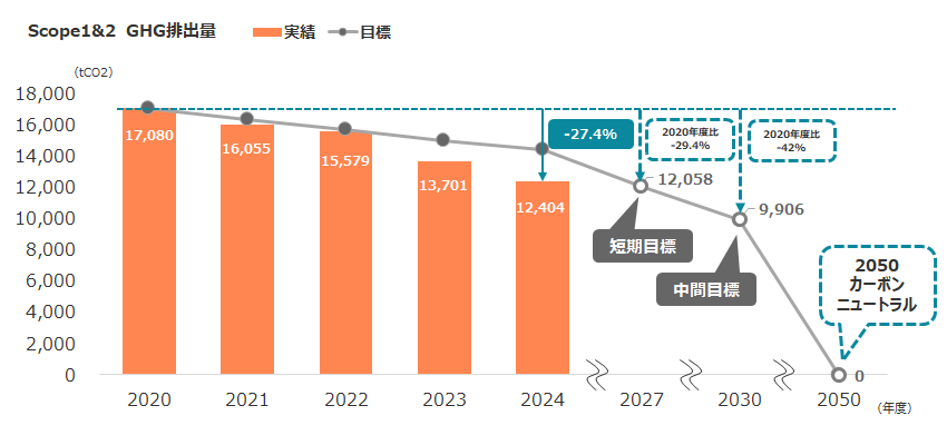 Scope1&2 GHG排出量 実績 目標グラフ。実績→GHG排出量の実績 2020年 17,080。 2021年 16,055。2022年 15,579。 2023年 13,701。 2024年 12,404。目標→GHG排出量削減目標 短期目標 2027年 12,058。 2020年度比よりGHG排出量削減 -29.4%。中期目標 2030年 9,906。2020年度比よりGHG排出量削減-42%。2050年にネットゼロを達成すべく、引き続き排出量削減の継続。