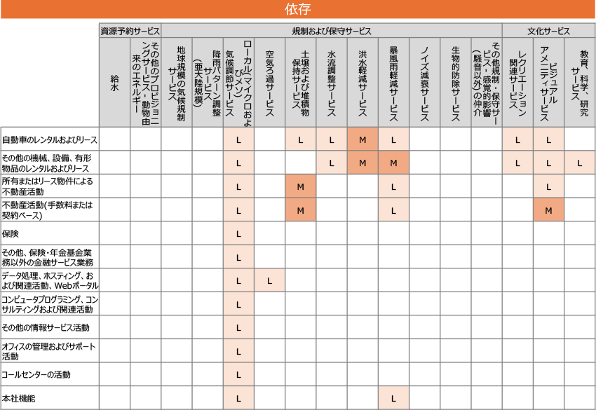 依存ヒートマップ表。[資源予約サービス],[給水] [その他のプロビジョニングサービス - 動物由来のエネルギー]。[規制および保守サービス],[地球規模の気候規制サービス],[降雨パターン調整サービス(亜大陸規模)],[ローカル(マイクロおよびメソ)気候調節サービス],[空気ろ過サービス][土壌および堆積物保持サービス],[水流調整サービス],[洪水軽減サービス],[暴風雨軽減サービス],[ノイズ減衰サービス],[生物的防除サービス],[その他規制・保守サービス - 感覚的影響(騒音以外)の仲介]。[文化サービス],[レクリエーション関連サービス],[ビジュアルアメニティサービス],[教育、科学、研究サービス]。[自動車のレンタルおよびリース 列][ローカル(マイクロおよびメソ)気候調節サービス 列] L,[自動車のレンタルおよびリース 列][土壌および堆積物保持サービス 列] L,[自動車のレンタルおよびリース 列][水流調整サービス 列] L,[自動車のレンタルおよびリース 列][洪水軽減サービス 列] M,[自動車のレンタルおよびリース 列][暴風雨軽減サービス 列] L,[自動車のレンタルおよびリース 列][レクリエーション関連サービス 列] L,[自動車のレンタルおよびリース 列][ビジュアルアメニティサービス 列] L。[その他の機械、設備、有形物品のレンタルおよびリース 列][ローカル(マイクロおよびメソ)気候調節サービス 列] L,[その他の機械、設備、有形物品のレンタルおよびリース 列][水流調整サービス 列] L,[その他の機械、設備、有形物品のレンタルおよびリース 列][洪水軽減サービス 列] M,[その他の機械、設備、有形物品のレンタルおよびリース 列][暴風雨軽減サービス 列] M,[その他の機械、設備、有形物品のレンタルおよびリース 列][レクリエーション関連サービス 列] L,[その他の機械、設備、有形物品のレンタルおよびリース 列][ビジュアルアメニティサービス 列] L,[その他の機械、設備、有形物品のレンタルおよびリース 列][教育、科学、研究サービス 列] L。[所有またはリース物件による不動産活動 列][ローカル(マイクロおよびメソ)気候調節サービス 列] L,[所有またはリース物件による不動産活動 列][土壌および堆積物保持サービス 列] M,[所有またはリース物件による不動産活動 列][暴風雨軽減サービス 列] L,[所有またはリース物件による不動産活動 列][ビジュアルアメニティサービス 列] L。[不動産活動(手数料または契約ベース) 列][ローカル(マイクロおよびメソ)気候調節サービス 列] L,[不動産活動(手数料または契約ベース) 列][土壌および堆積物保持サービス 列] M,[不動産活動(手数料または契約ベース) 列][暴風雨軽減サービス 列] L,[不動産活動(手数料または契約ベース) 列][ビジュアルアメニティサービス 列] M。[保険 列][ローカル(マイクロおよびメソ)気候調節サービス 列] L。[その他、保険・年金基金業務以外の金融サービス業務 列][ローカル(マイクロおよびメソ)気候調節サービス 列] L。[データ処理、ホスティング、および関連活動、Webポータル 列][ローカル(マイクロおよびメソ)気候調節サービス 列] L,[データ処理、ホスティング、および関連活動、Webポータル 列][空気ろ過サービス 列] L。[コンピュータプログラミング、コンサルティングおよび関連活動 列][ローカル(マイクロおよびメソ)気候調節サービス 列] L。[その他の情報サービス活動 列][ローカル(マイクロおよびメソ)気候調節サービス 列] L。[オフィスの管理およびサポート活動 列][ローカル(マイクロおよびメソ)気候調節サービス 列] L。[コールセンターの活動 列][ローカル(マイクロおよびメソ)気候調節サービス 列] L。[本社機能 列][ローカル(マイクロおよびメソ)気候調節サービス 列] L,[本社機能 列][暴風雨軽減サービス 列] L。