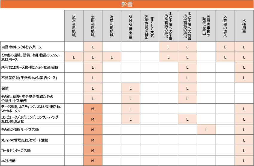 影響ヒートマップ表。[淡水利用地域],[土地利用地域],[海底利用地域],[GHG排出量],[非GHG大気汚染物質の排出],[水と土壌への栄養汚染物質の排出],[水と土壌への有毒汚染物質の排出],[固形廃棄物の発生と放出],[外来種の導入],[水使用量]。[自動車のレンタルおよびリース 列][土地利用地域 列] L,[自動車のレンタルおよびリース 列][水と土壌への栄養汚染物質の排出 列] L,[自動車のレンタルおよびリース 列][水と土壌への有毒汚染物質の排出 列] L,[自動車のレンタルおよびリース 列][外来種の導入 列] L,[自動車のレンタルおよびリース 列][水使用量 列] L。[その他の機械、設備、有形物品のレンタルおよびリース 列][淡水利用地域 列] L,[その他の機械、設備、有形物品のレンタルおよびリース 列][土地利用地域 列] L,[その他の機械、設備、有形物品のレンタルおよびリース 列][海底利用地域 列] L,[その他の機械、設備、有形物品のレンタルおよびリース 列][水と土壌への栄養汚染物質の排出 列] L,[その他の機械、設備、有形物品のレンタルおよびリース 列][水と土壌への有毒汚染物質の排出 列] L,[その他の機械、設備、有形物品のレンタルおよびリース 列][外来種の導入 列] L,[その他の機械、設備、有形物品のレンタルおよびリース 列][水使用量 列] L。[所有またはリース物件による不動産活動 列][土地利用地域 列] L,[所有またはリース物件による不動産活動 列][水と土壌への有毒汚染物質の排出 列] L,[所有またはリース物件による不動産活動 列][水使用量 列] L。[不動産活動(手数料または契約ベース) 列][土地利用地域 列] L,[不動産活動(手数料または契約ベース) 列][水と土壌への有毒汚染物質の排出 列] L,[不動産活動(手数料または契約ベース) 列][水使用量 列] L。[保険 列][土地利用地域 列] L,[保険 列][GHG排出量 列] L,[保険 列][水と土壌への有毒汚染物質の排出 列] L。[その他、保険・年金基金業務以外の金融サービス業務 列][土地利用地域 列] L,[その他、保険・年金基金業務以外の金融サービス業務 列][GHG排出量 列] L,[その他、保険・年金基金業務以外の金融サービス業務 列][水と土壌への有毒汚染物質の排出 列] L。[データ処理、ホスティング、および関連活動、Webポータル 列][土地利用地域 列] M,[データ処理、ホスティング、および関連活動、Webポータル 列][GHG排出量 列] L,[データ処理、ホスティング、および関連活動、Webポータル 列][水使用量 列] L。[コンピュータプログラミング、コンサルティングおよび関連活動 列][土地利用地域 列] M,[コンピュータプログラミング、コンサルティングおよび関連活動 列][GHG排出量 列] L,[コンピュータプログラミング、コンサルティングおよび関連活動 列][水と土壌への有毒汚染物質の排出 列] L,[コンピュータプログラミング、コンサルティングおよび関連活動 列][水使用量 列] L。[その他の情報サービス活動 列][土地利用地域 列] M,[その他の情報サービス活動 列][固形廃棄物の発生と放出 列] L,[その他の情報サービス活動 列][水使用量 列] L。[オフィスの管理およびサポート活動 列][土地利用地域 列] M,[オフィスの管理およびサポート活動 列][水使用量 列] L。[コールセンターの活動 列][土地利用地域 列] M,[コールセンターの活動 列][水使用量 列] L。[本社機能 列][土地利用地域 列] M,[本社機能 列][水使用量 列] L。