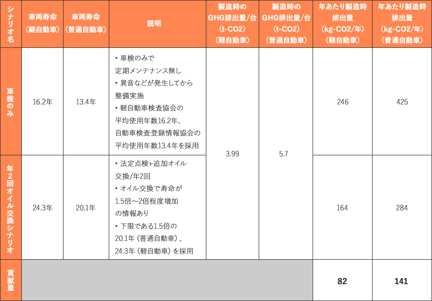 車検のみの場合、軽自動車の車両寿命は16.2年、普通自動車は13.4年。車検のみで定期メンテナンス無し、異音などが発生してから整備実施、軽自動車検査協会の平均使用年数16.2年、自動車検査登録情報協会の平均使用年数13.4年を採用。軽自動車の製造時のGHG排出量/台（t-CO2）は3.99、普通自動車は5.7。軽自動車の年あたり製造時排出量（kg-CO2/年）は246、普通自動車は425。
年2回オイル公開シナリオの場合、軽自動車の車両寿命は24.3年、普通自動車は20.1年。法定点検+追加オイル交換/年2回、オイル交換で寿命が1.5倍～2倍程度増加の情報あり、下限である1.5倍の20.1年（普通自動車）、24.3年（軽自動車）を採用。
軽自動車の製造時のGHG排出量/台（t-CO2）は3.99、普通自動車は5.7。軽自動車の年あたり製造時排出量（kg-CO2/年）は164、普通自動車は284。
貢献量は軽自動車の年あたり製造時排出量（kg-CO2/年）は82、普通自動車は141。