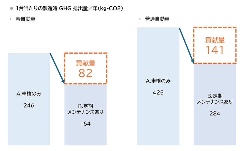 1台当たりの製造時 GHG 排出量／年（kg-CO2）グラフ。軽自動車→A.車検のみ246、B.定期メンテナンスあり164 GHG排出削減貢献量82。普通自動車→A.車検のみ425、B.定期メンテナンスあり284 GHG排出削減貢献量141。