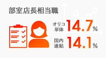 部室店長相当職 オリコ単体 14.7% 国内連結 14.1%