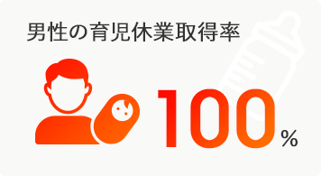 男性の育児休業取得率 100%