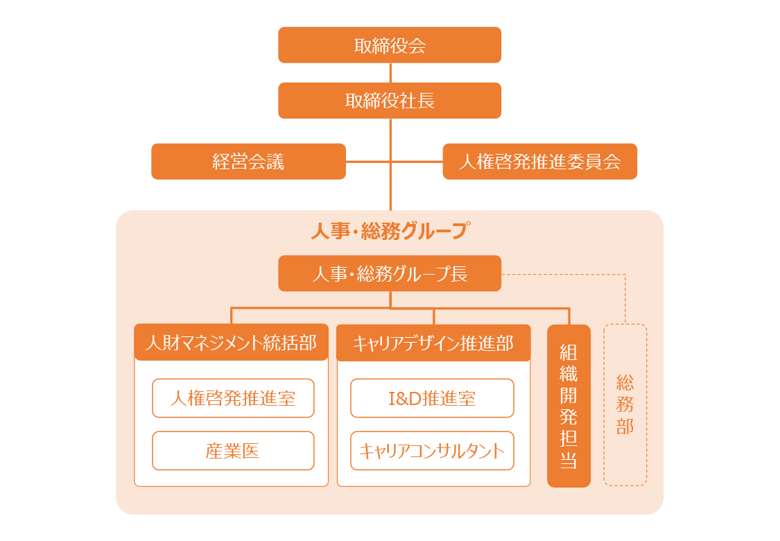 取締役会 取締役社長 経営会議 人権啓発推進委員会 【人事・総務グループ】人事・総務グループ長 ［人財マネジメント統括部］人権啓発推進室 産業医 ［キャリアデザイン推進部］I&D推進室 キャリアコンサルタント ［組織開発担当］［総務部］