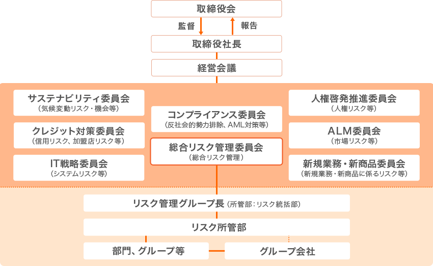 リスク管理体制図