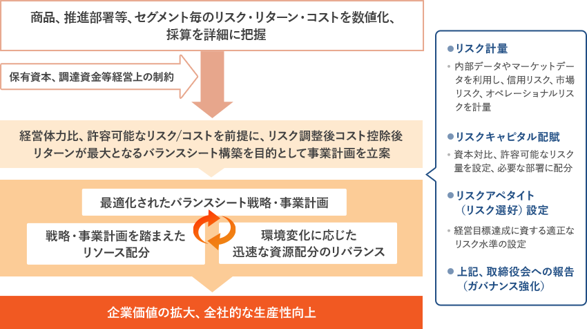 商品、推進部署等、セグメント毎のリスク・リターン・コストを数値化、採算を詳細に把握 保有資本、調達資金等経営上の制約 経営体力比、許容可能なリスク/コストを前提に、リスク調整後コスト控除後にリターンが最大となるバランスシート構築を目的として事業計画を立案 ［リスク計量］内部データやマーケットデータを利用し、信用リスク、市場リスク、オペレーショナルリスクを計量 ［リスクキャピタル配賦］資本対比、許容可能なリスク量を設定、必要な部署に配分 ［リスクアペタイト(リスク選好)設定］経営目標達成に資する適正なリスク水準の設定 ［上記、取締役会への報告(ガバナンス強化)] 最適化されたバランスシート戦略・事業計画 → 環境変化に応じた迅速な資源配分のリバランス → 戦略・事業計画を踏まえたリソース配分 → 企業価値の拡大、全社的な生産性向上